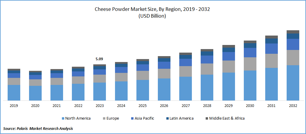 Cheese Powder Market Size